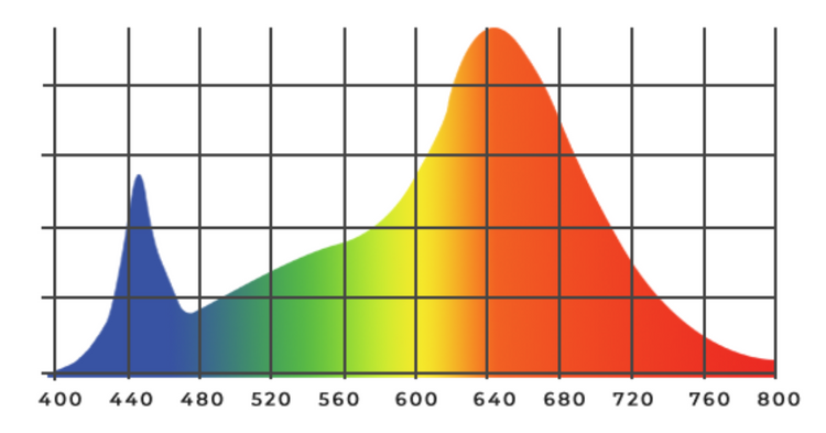 SolarXtreme 250 LED Grow Lights | California LightWorks